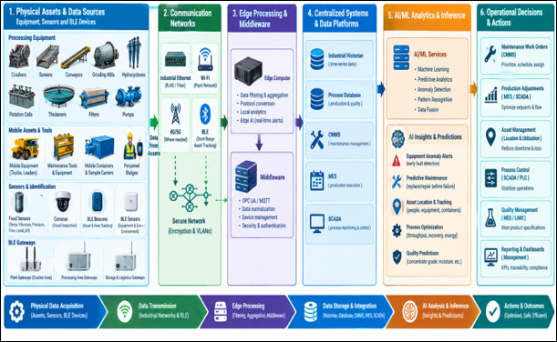 Mineral processing AIoT workflow showing BLE sensors, edge computing, analytics, and operational decisions.