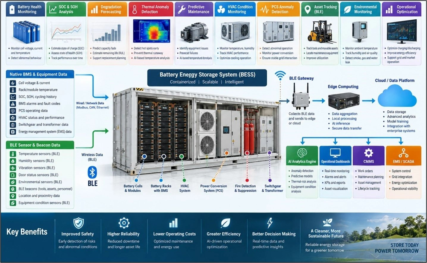 AI monitoring map for battery energy storage showing BLE sensors, BMS data, edge computing, analytics, and SCADA.