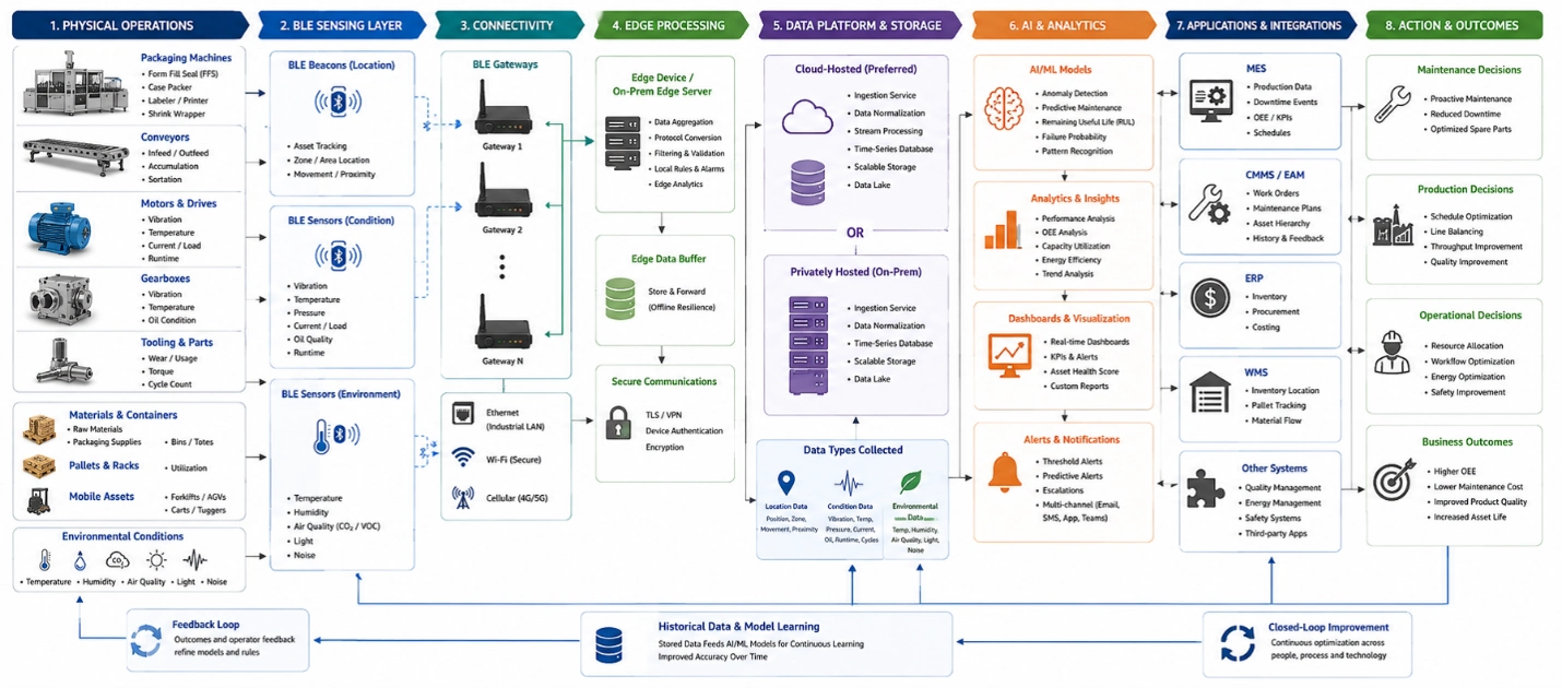 End-to-end BLE and AI workflow connects packaging assets, sensors, cloud systems, analytics, and maintenance decisions.