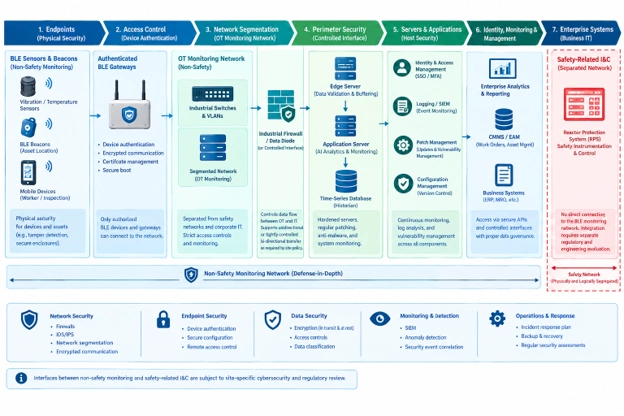 Nuclear BLE cybersecurity diagram showing authenticated gateways, segmented OT networks, servers, SIEM, and safety I&C separation.