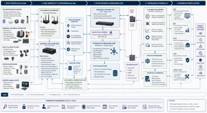End-to-end mobility manufacturing diagram showing BLE, edge computing, AI analytics, software systems, and secure data flows