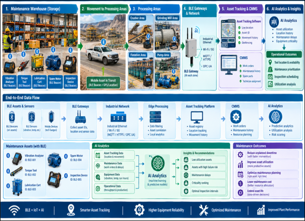 BLE asset tracking workflow linking maintenance tools, gateways, CMMS, AI analytics, and mineral processing areas.
