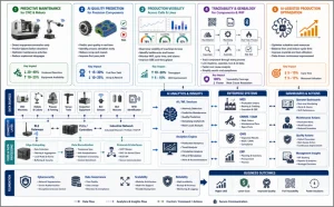 AI infographic showing predictive maintenance, quality, traceability, visibility, and optimization across powertrain operations.