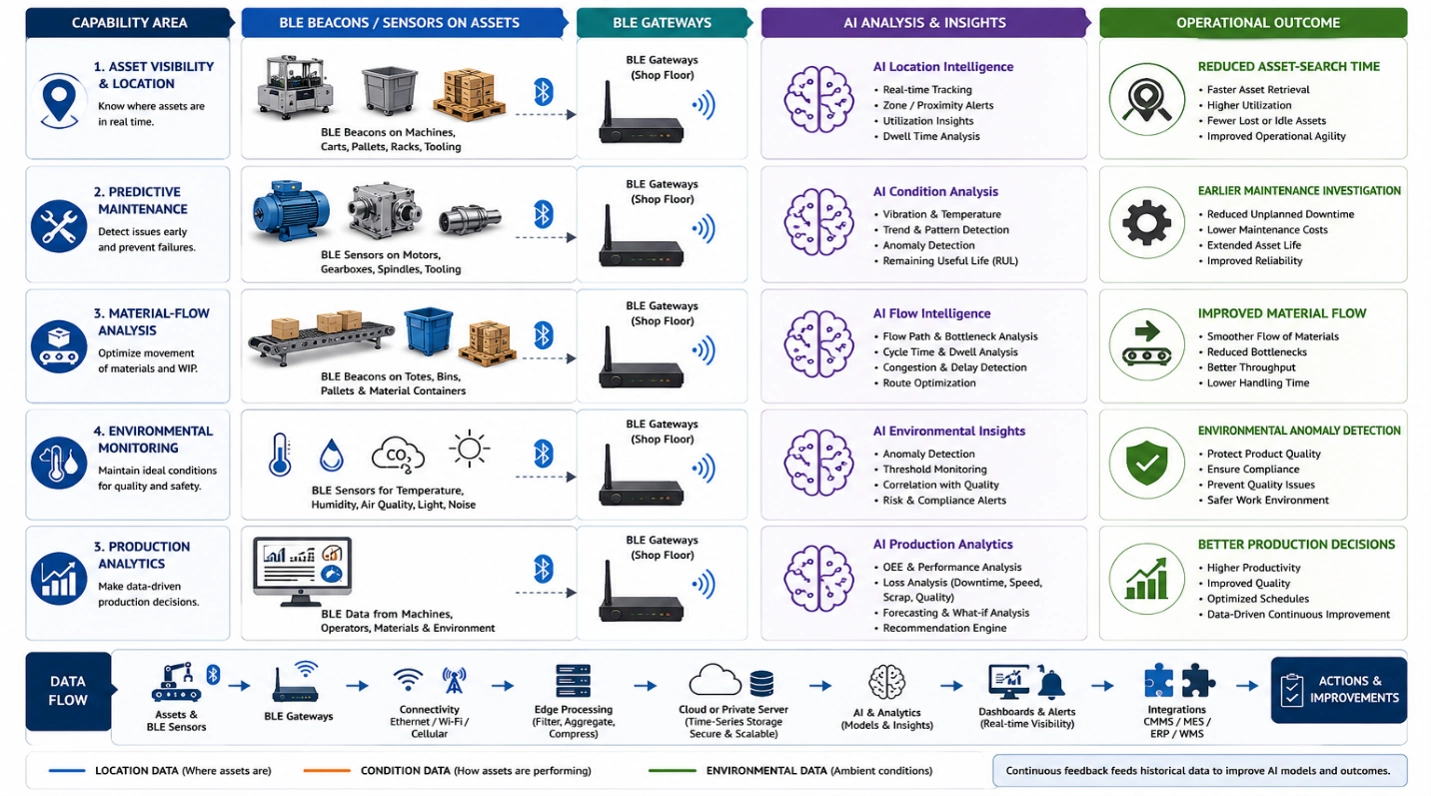 AI and BLE diagram showing asset visibility, predictive maintenance, material flow, environmental monitoring, and production analytics.