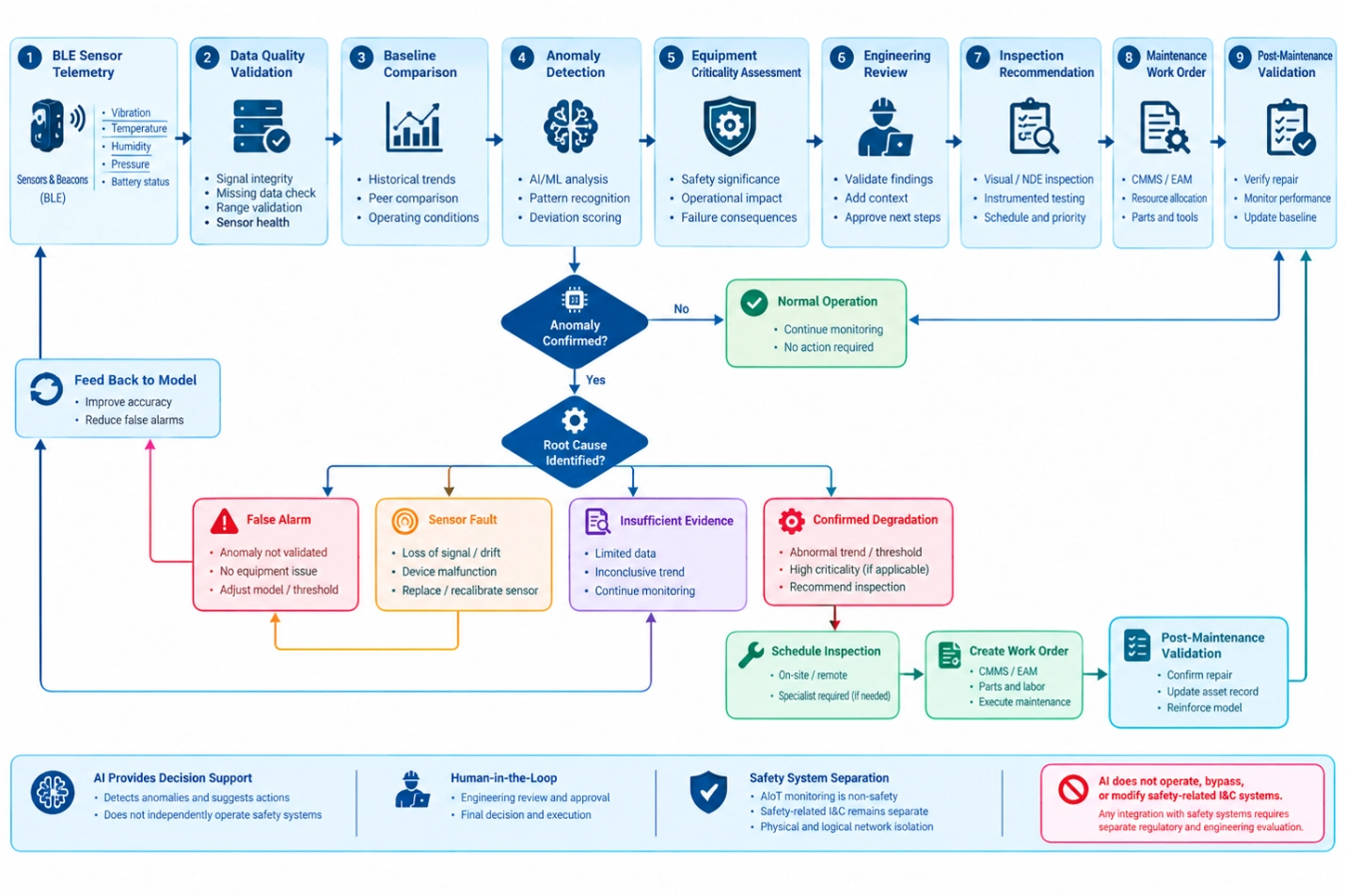 Nuclear plant predictive maintenance decision tree linking BLE telemetry, AI anomaly detection, engineering review, and work orders.