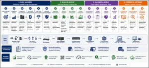 Powertrain AI lifecycle showing planning, BLE deployment, data validation, AI modeling, rollout, monitoring, and optimization.