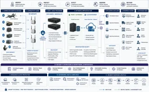 Defense aviation IoT cybersecurity architecture showing layered device, network, data, access, and incident controls.