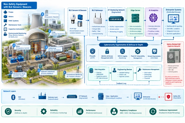 Nuclear AIoT system showing BLE sensors, gateways, edge AI, OT security, maintenance systems, and safety I&C separation.