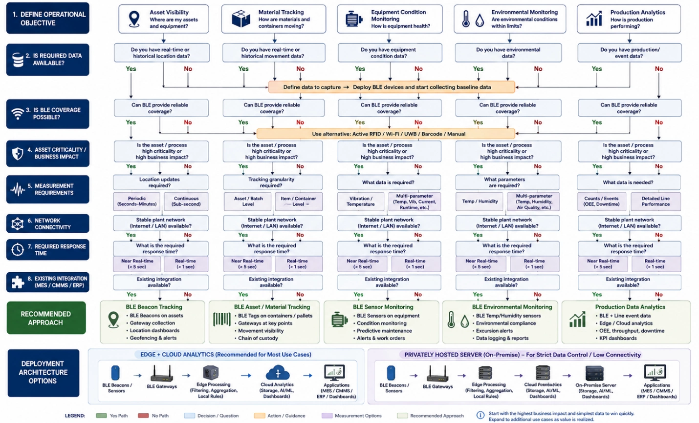 Consumer packaging AI and BLE decision tree for asset tracking, monitoring, analytics, and deployment architecture.