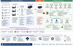 Cybersecurity architecture showing BLE devices, gateways, OT and IT networks, AI, MES, ERP, firewalls, and monitoring