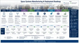 10-phase aerospace roadmap from planning to optimization, with KPIs, milestones, and phased scaling.