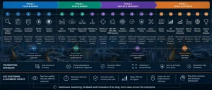 AI and BLE manufacturing roadmap showing planning, pilot deployment, integration, validation, and plant-wide scaling.