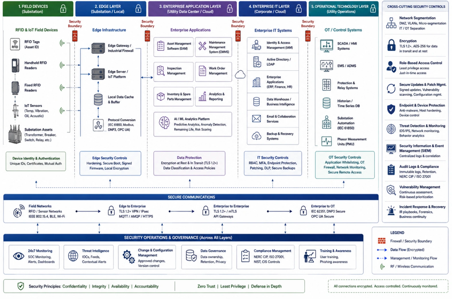 Substation Testing AI and RFID for Utility Substations - GAO