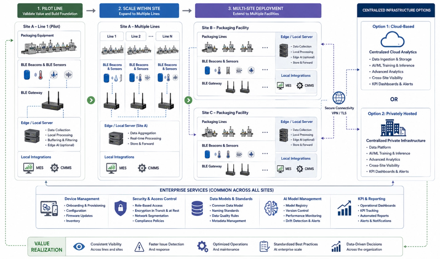 AI and BLE scaling from a pilot packaging line to multiple sites with cloud or private infrastructure.