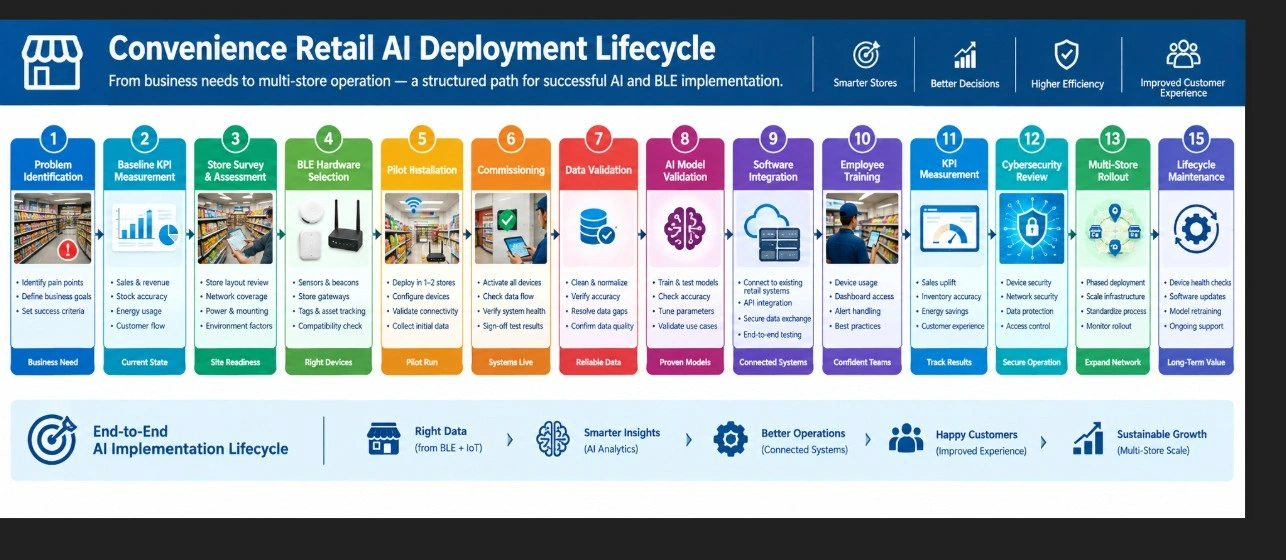 15-stage convenience retail AI lifecycle from problem identification and BLE pilot to rollout and lifecycle maintenance.