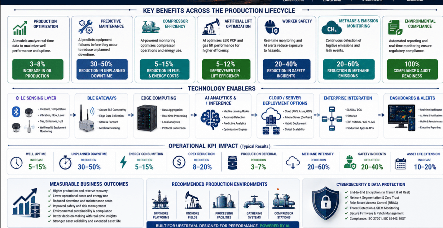 Professional executive infographic illustrating the measurable benefits of AI-enabled hydrocarbon production.