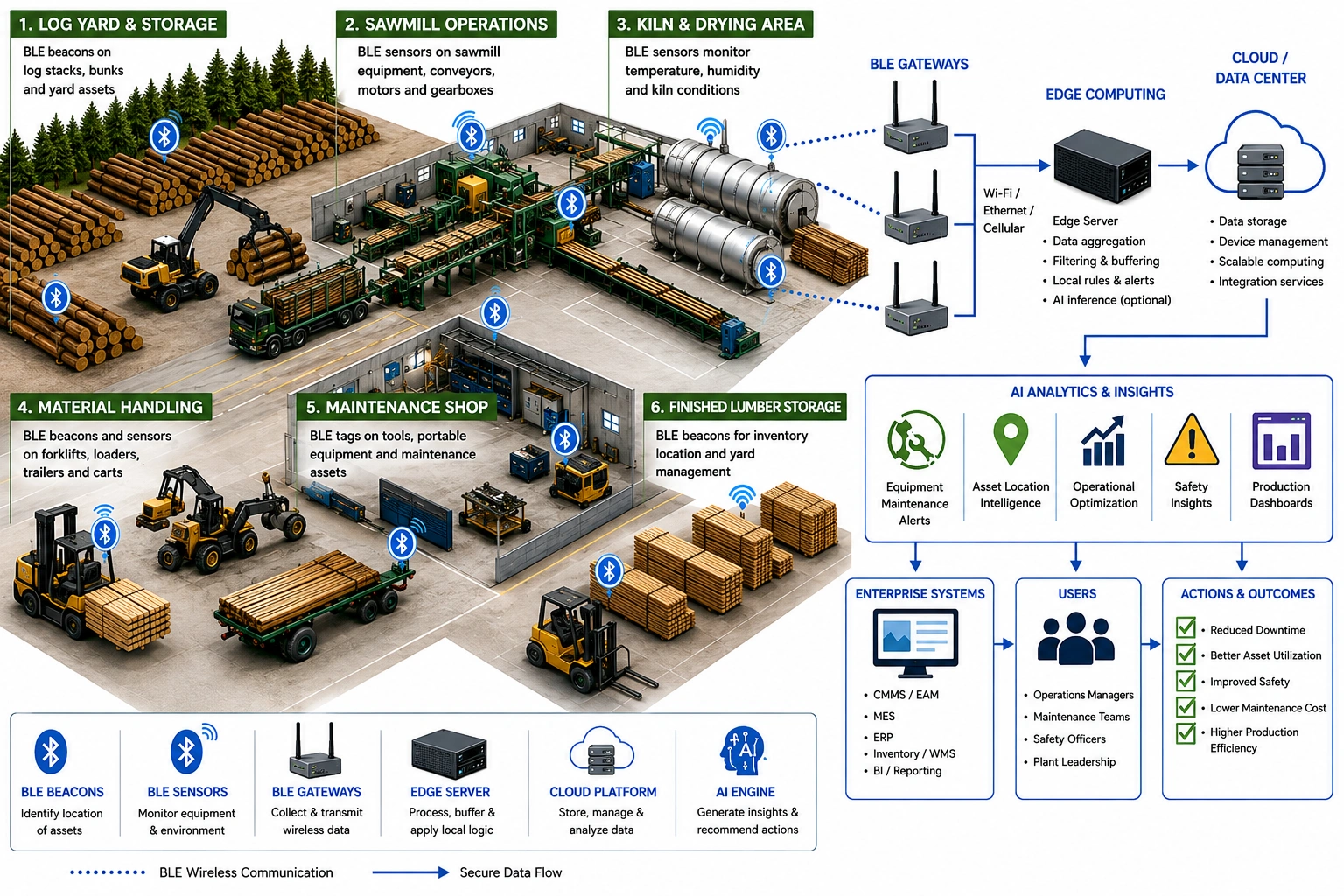 AI and BLE diagram showing timber yards, sawmills, sensors, gateways, edge computing, and AI analytics.
