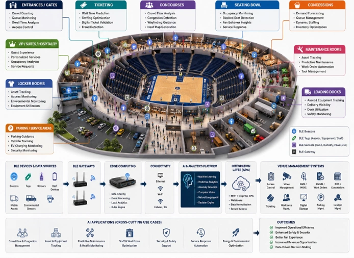 AI and BLE map showing sports arena zones, sensors, analytics, gateways, and venue systems
