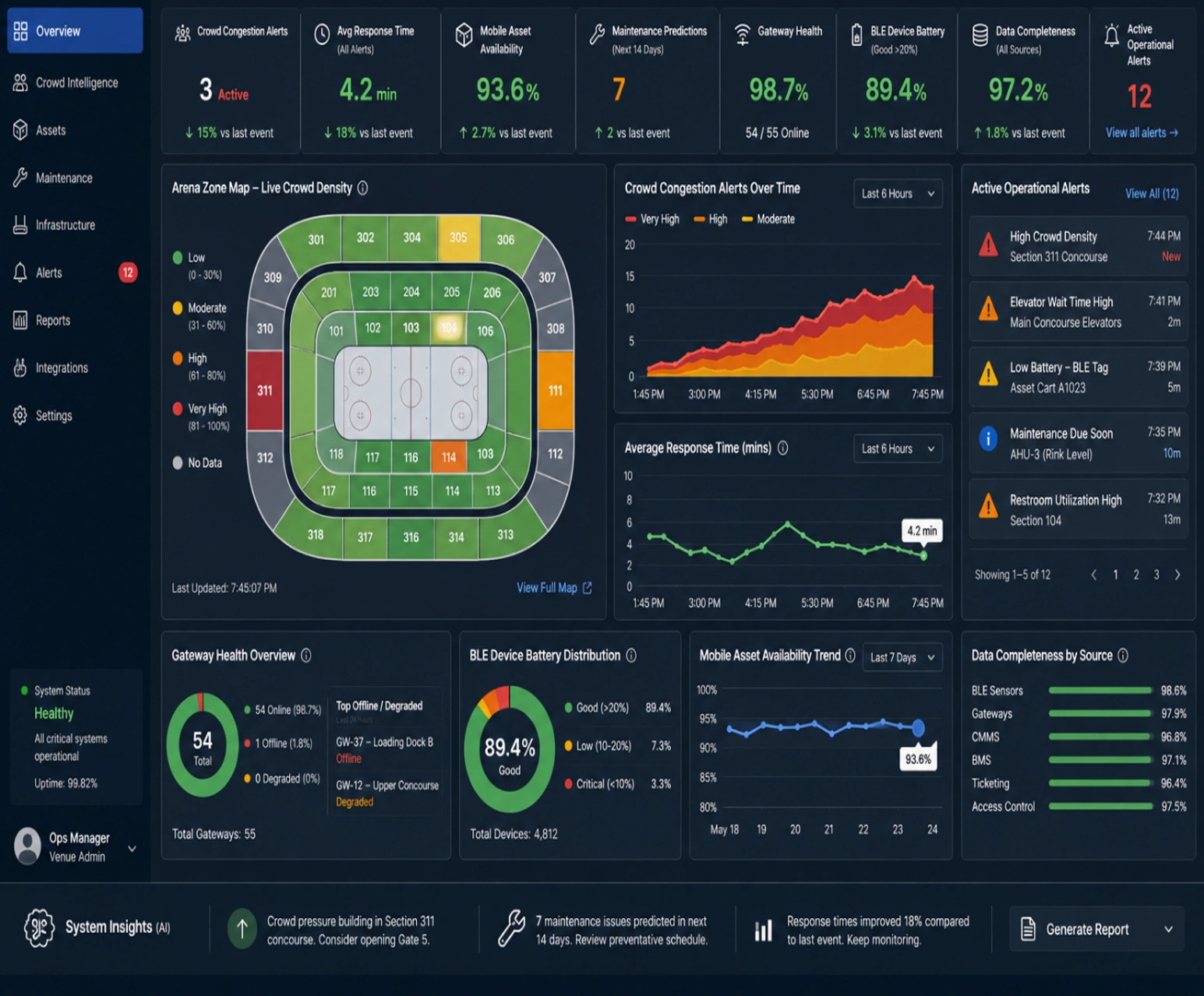 AI and BLE sports arena dashboard showing crowd, asset, maintenance, gateway, battery, and alert metrics