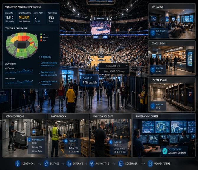 AI and BLE sports arena showing crowd monitoring, asset tracking, gateways, and venue operations center