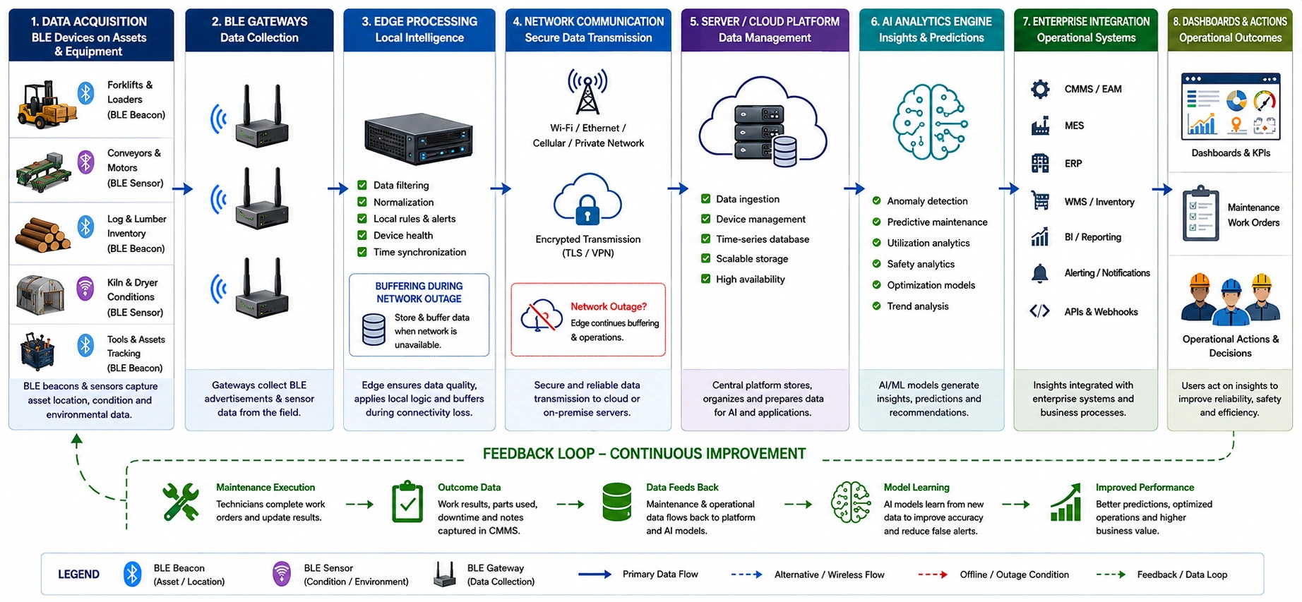 AI and BLE timber commissioning checklist showing RF validation, sensor calibration, integration, cybersecurity, and testing.
