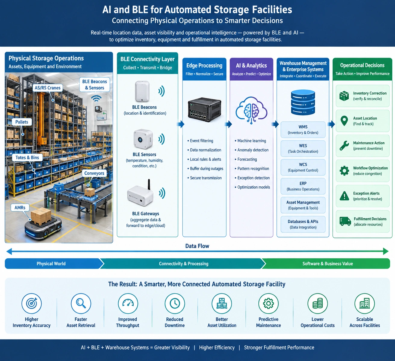 AI and BLE workflow connecting AS/RS, pallets, totes and AMRs to warehouse analytics and decisions.