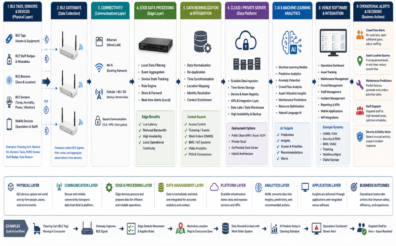 AI and BLE workflow showing arena data moving from sensors through analytics to operational decisions