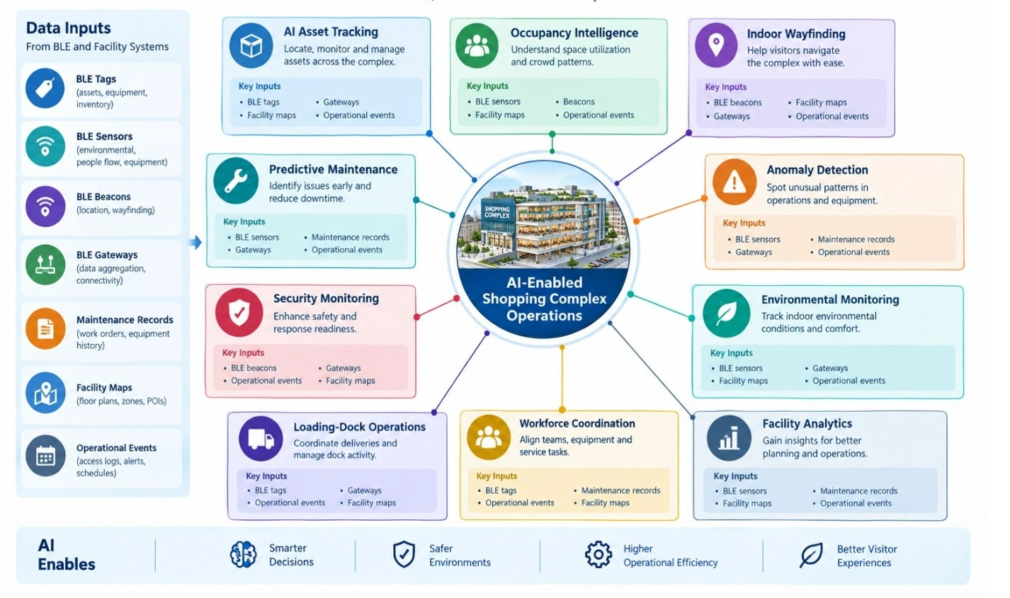 AI application map showing BLE data inputs connected to shopping complex operational AI use cases.