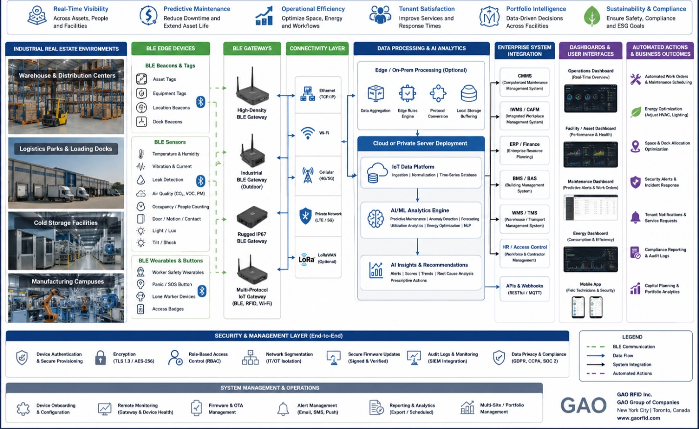 AI-driven BLE architecture showing sensors, gateways, analytics, enterprise systems, and industrial real estate operations.