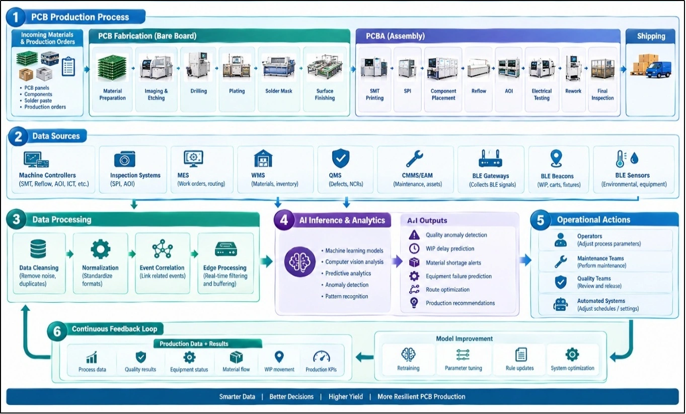AI-driven PCB production workflow showing BLE data, machine systems, AI analysis, operational actions, and feedback.
