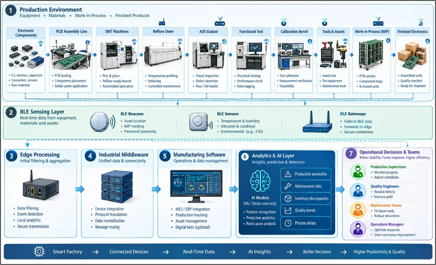 AI-driven industrial electronics workflow connecting BLE sensing, production data, AI analytics, and operational decisions.