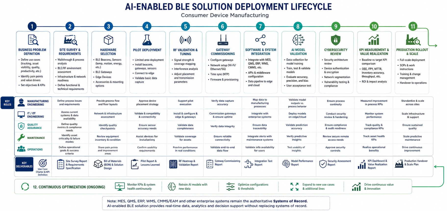 AI-enabled BLE deployment lifecycle from planning and site survey to production rollout and continuous optimization.