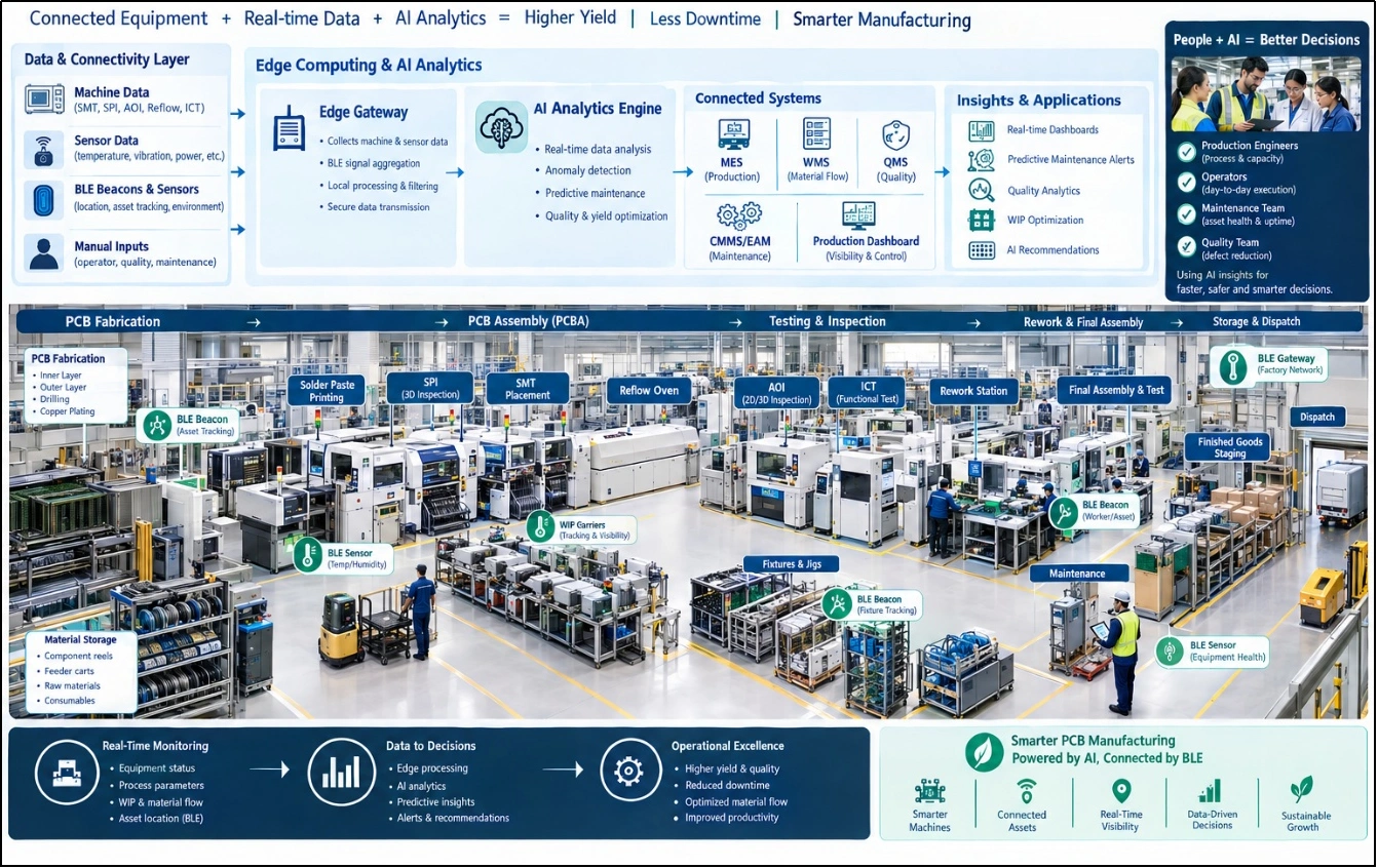 AI-enabled PCB factory showing SMT, AOI, BLE tracking, AI analytics, connected systems, and smart production operations.