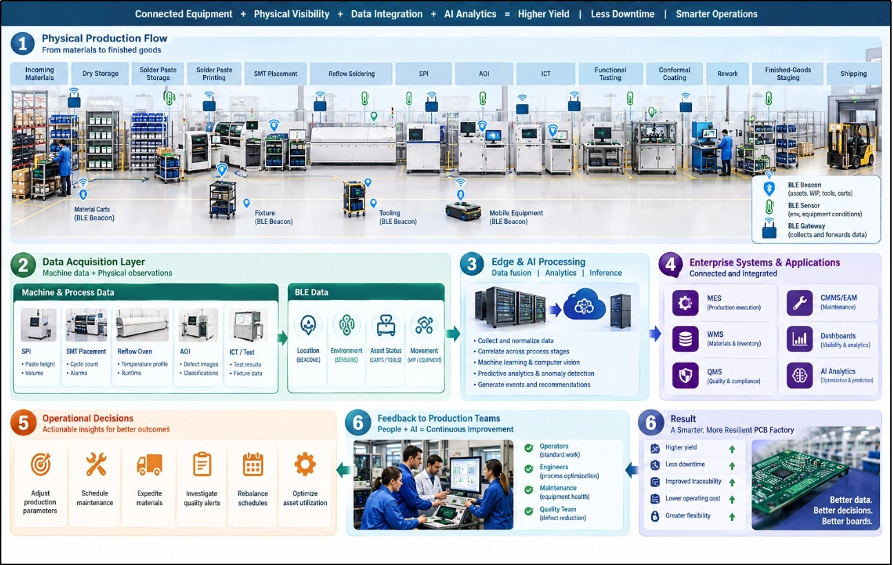 AI-enabled PCB production infographic showing BLE assets, machine data, AI analytics, and factory decisions.