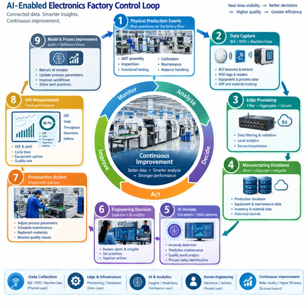 AI-enabled electronics factory control loop linking BLE data, AI analysis, engineering decisions, KPIs, and improvement.