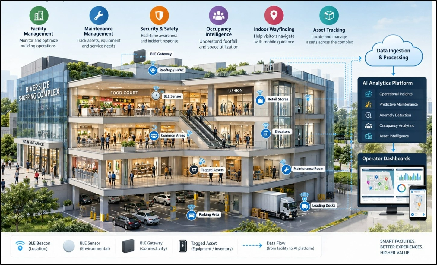 AI-enabled shopping complex showing BLE infrastructure, AI analytics, dashboards, and facility operations.