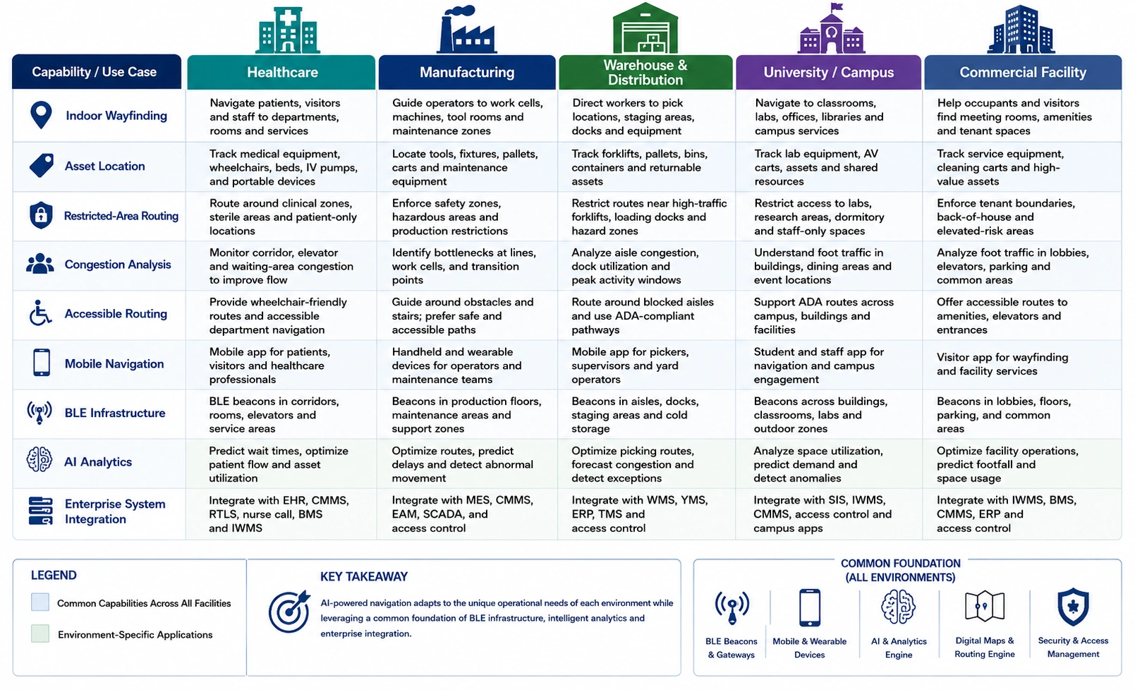 AI facility navigation matrix comparing BLE, wayfinding, asset tracking, and AI analytics across five facility types.
