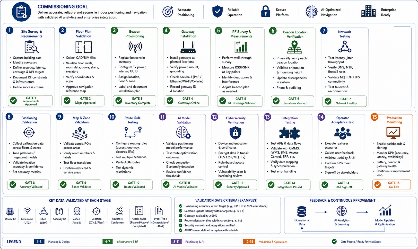 AI-powered BLE facility navigation commissioning checklist covering RF, AI, security, integration, testing, and monitoring stages.