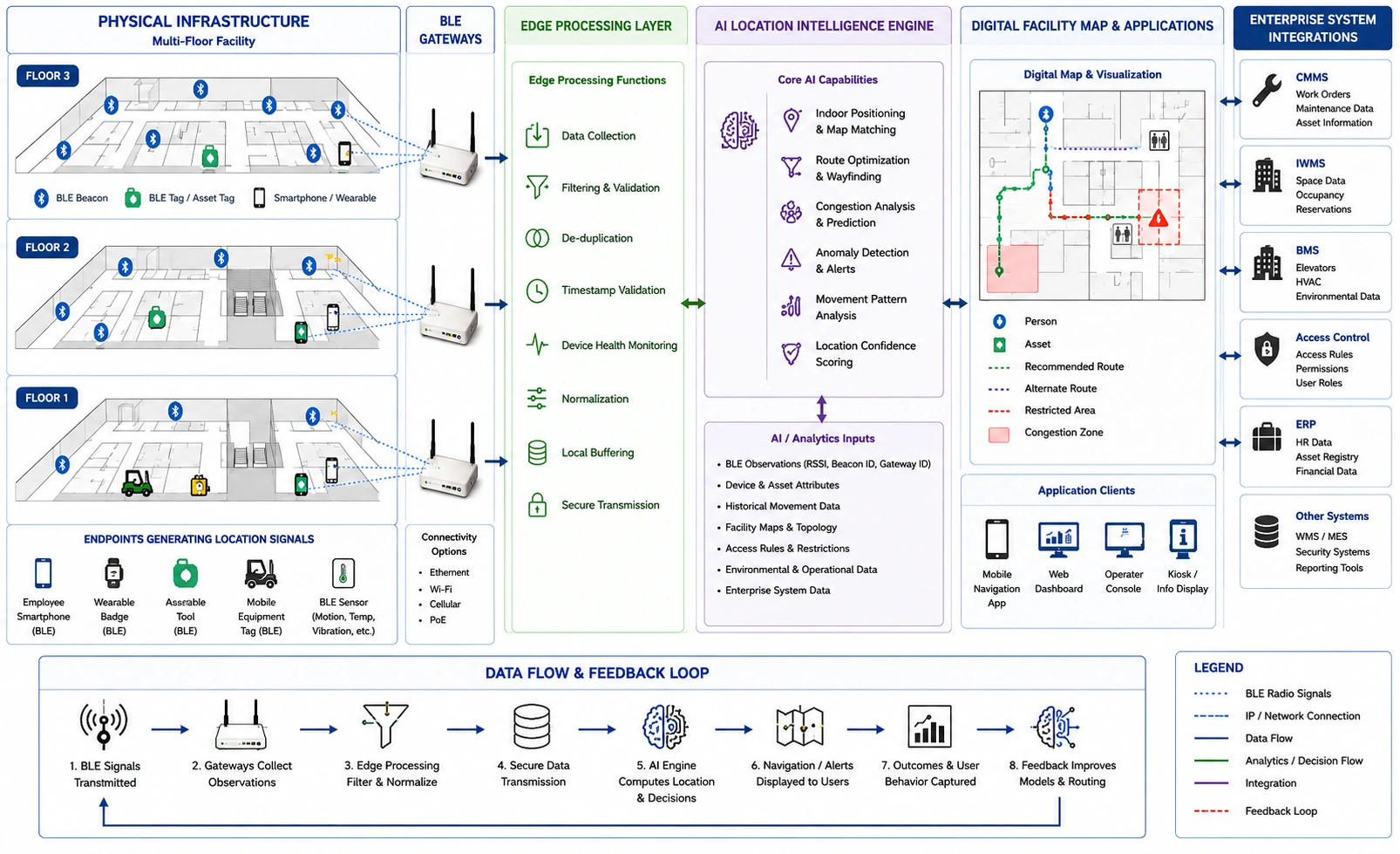 AI-powered facility navigation diagram showing BLE beacons, gateways, AI analytics, maps, and system integrations.