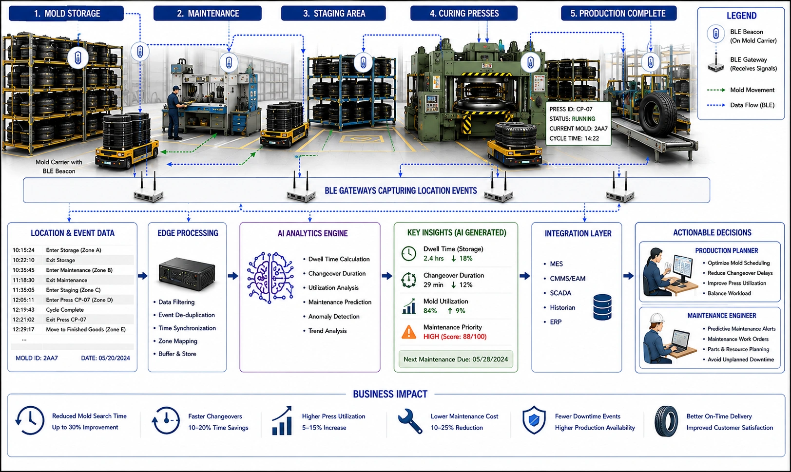 AI tire mold management diagram showing BLE tracking, gateways, analytics, maintenance, staging, and curing operations.