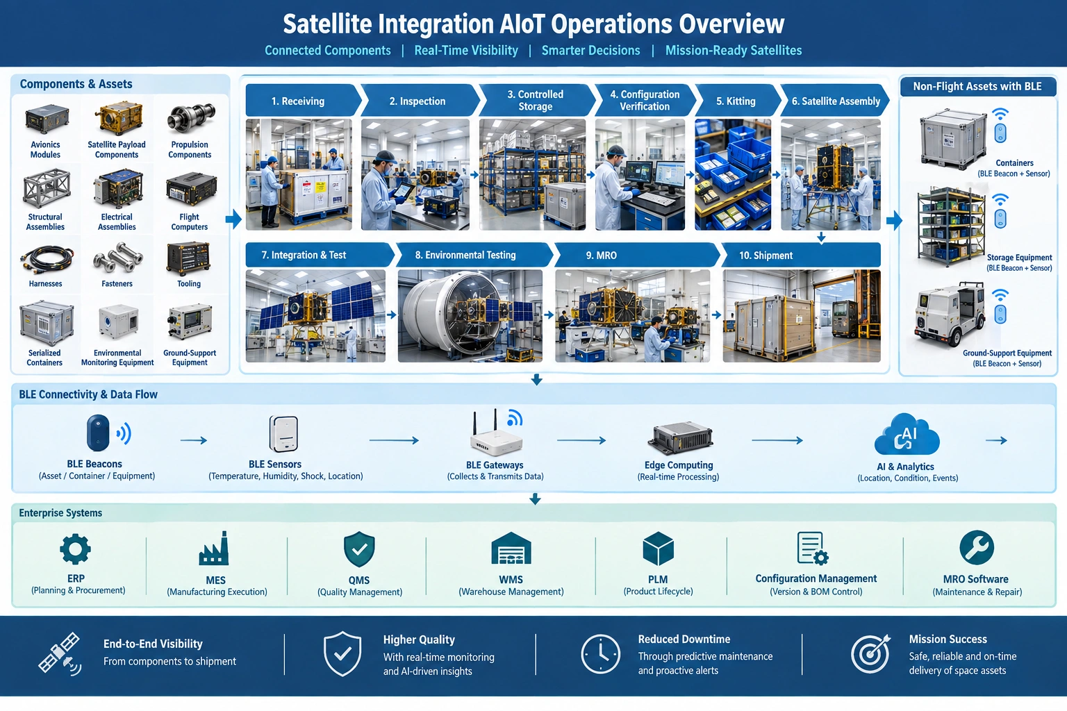 AIoT diagram linking BLE satellite assets with AI analytics, PLM, ERP, MES, QMS, WMS, and MRO systems