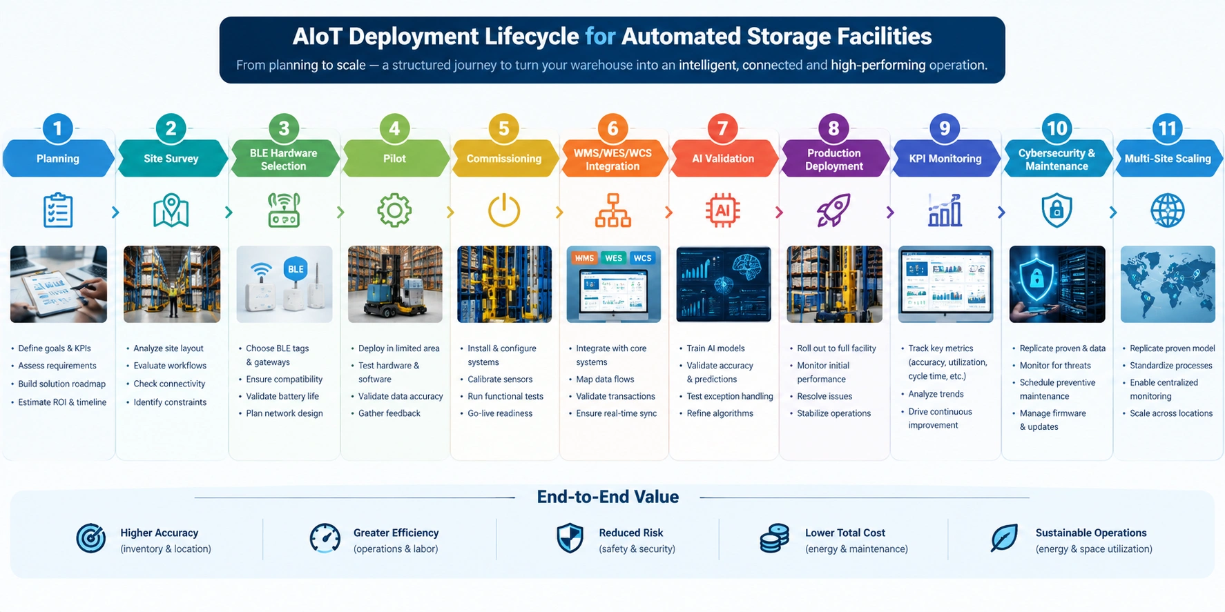 AIoT lifecycle graphic showing planning, BLE selection, pilot, integration, AI validation, monitoring and scaling.