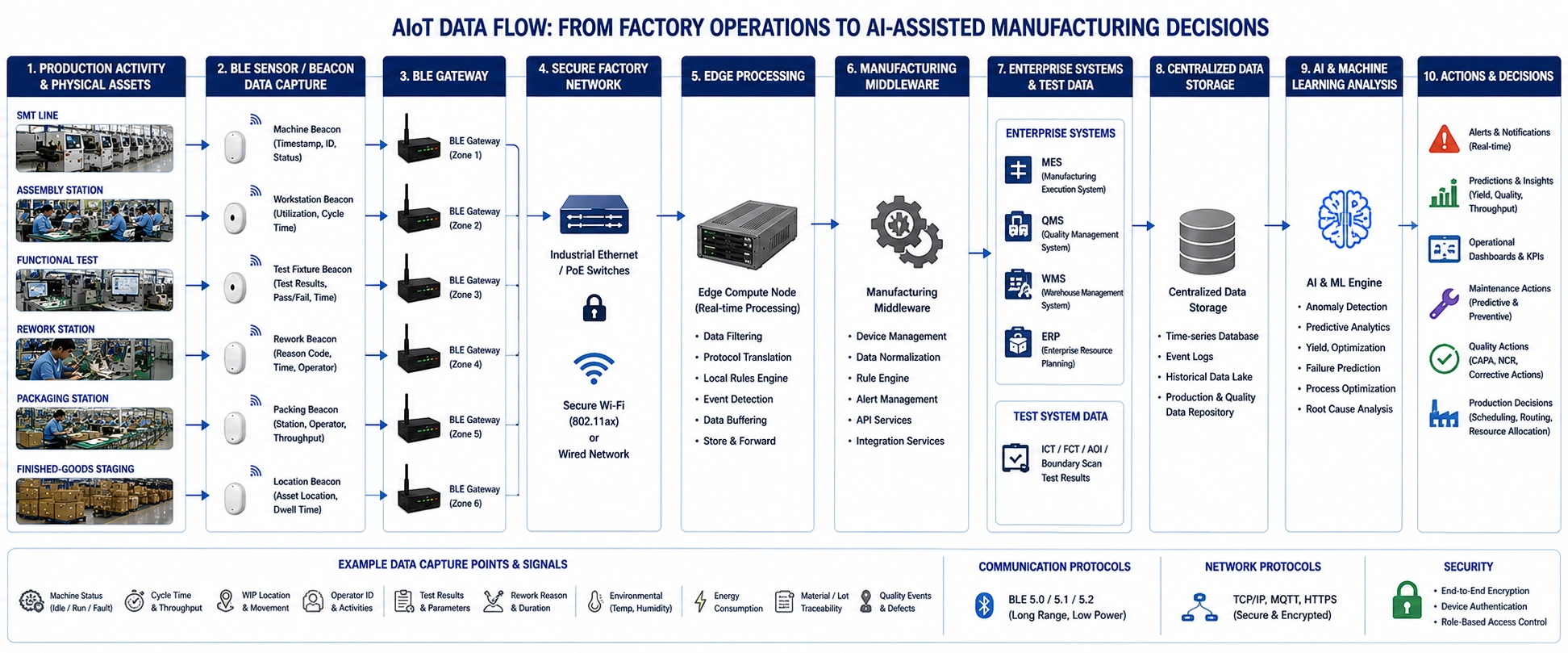 BLE-enabled consumer device manufacturing connects production zones to edge AI, MES, QMS, WMS, and ERP systems.