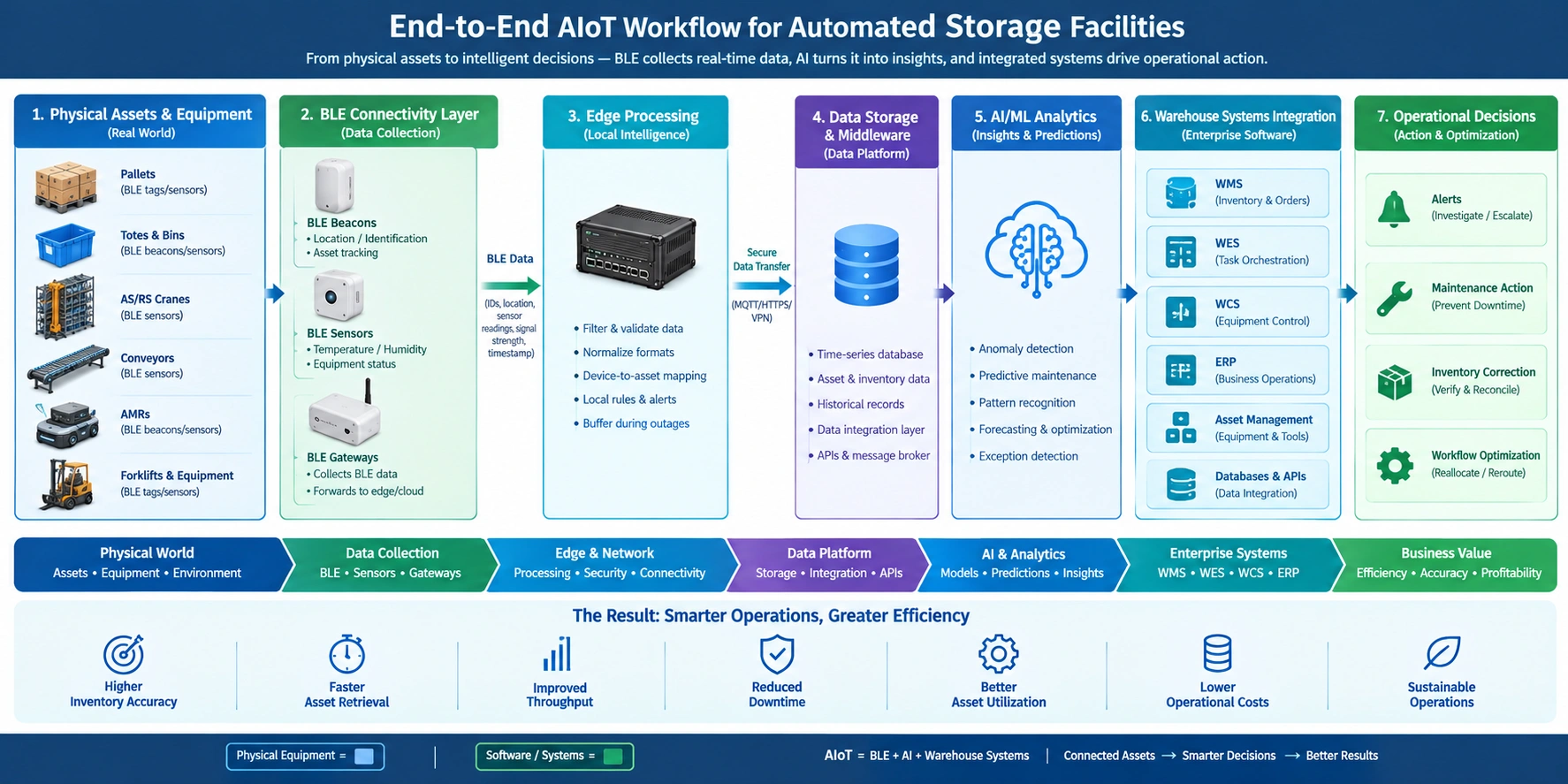 AIoT workflow connecting BLE-enabled storage assets to AI analytics, warehouse systems, and operational actions.