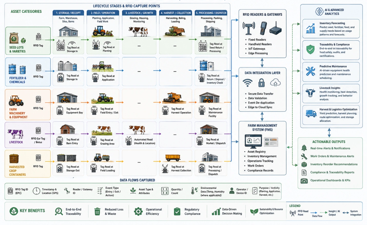 RFID workflow tracking agricultural assets from storage and field operations to harvest, processing, and AI analytics.