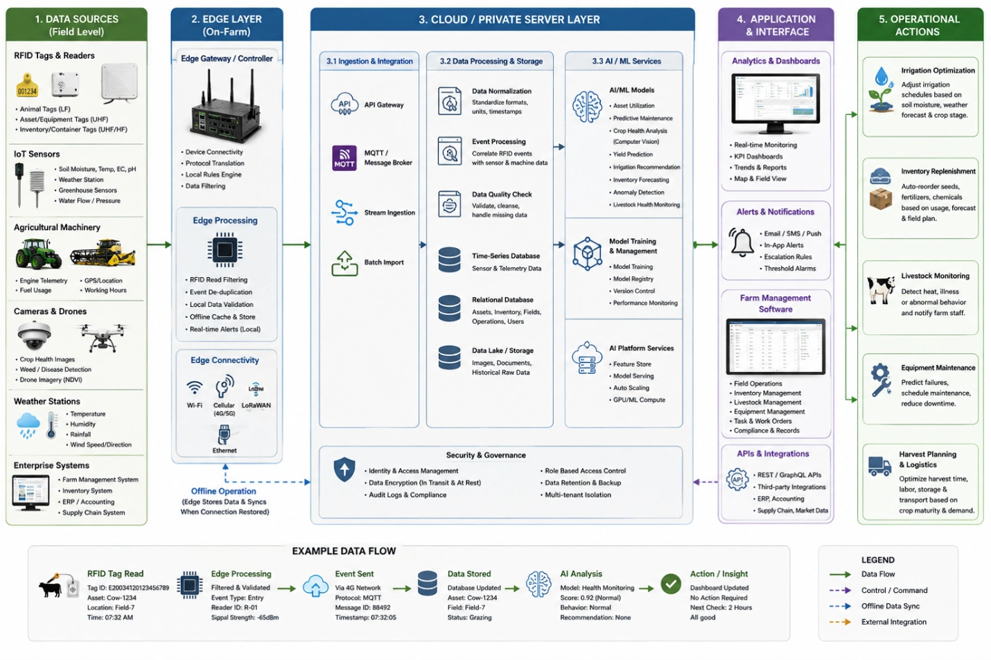 AI and RFID data flow diagram showing farm sensors, edge processing, AI analytics, dashboards, and actions.
