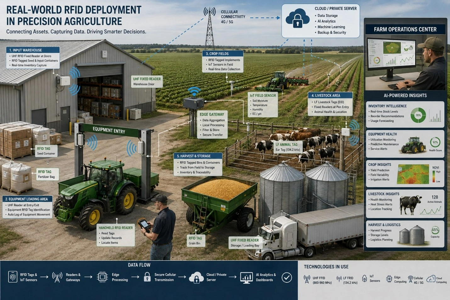 Real-world precision farm showing RFID readers, IoT sensors, edge gateways, cloud analytics, and AI farm insights.
