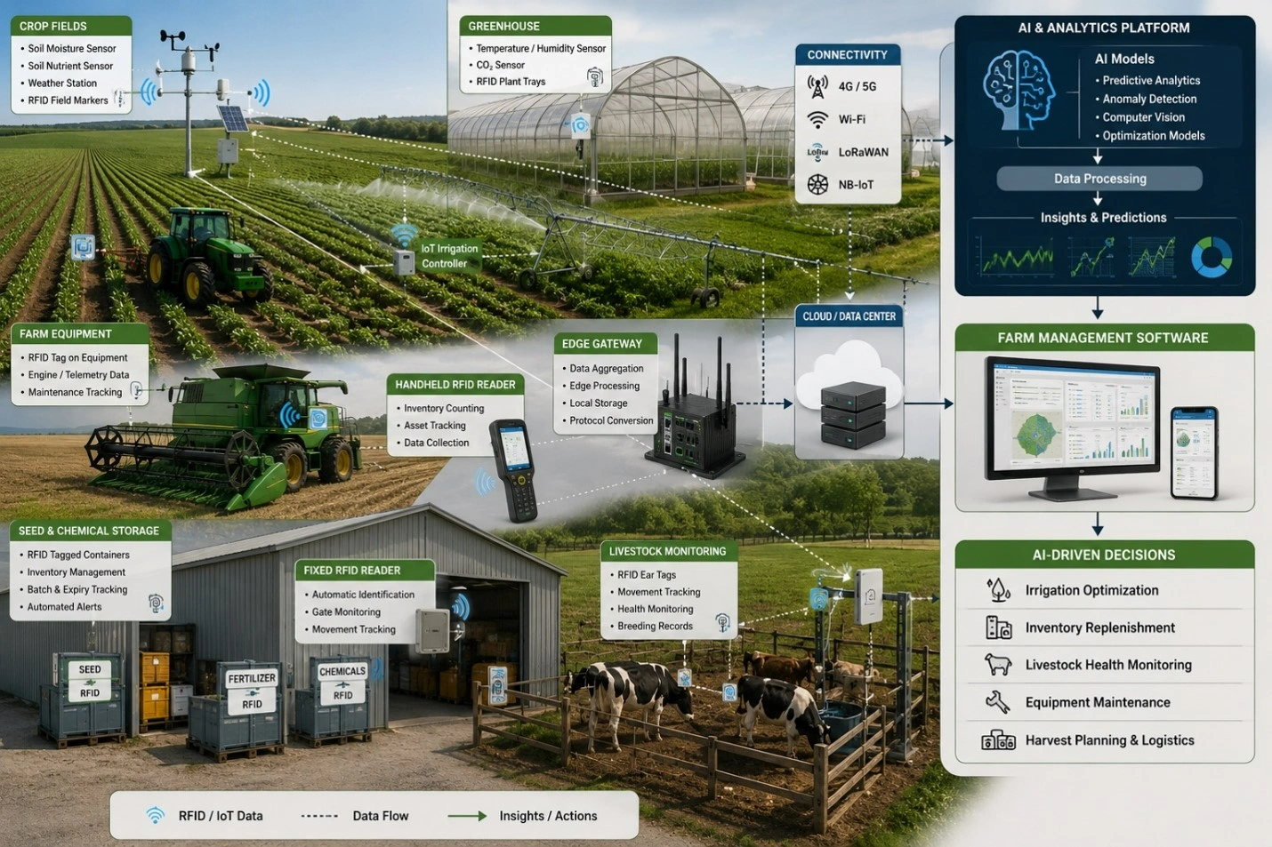Precision agriculture farm using RFID, IoT sensors, edge computing, and AI for smart farm management and decisions.