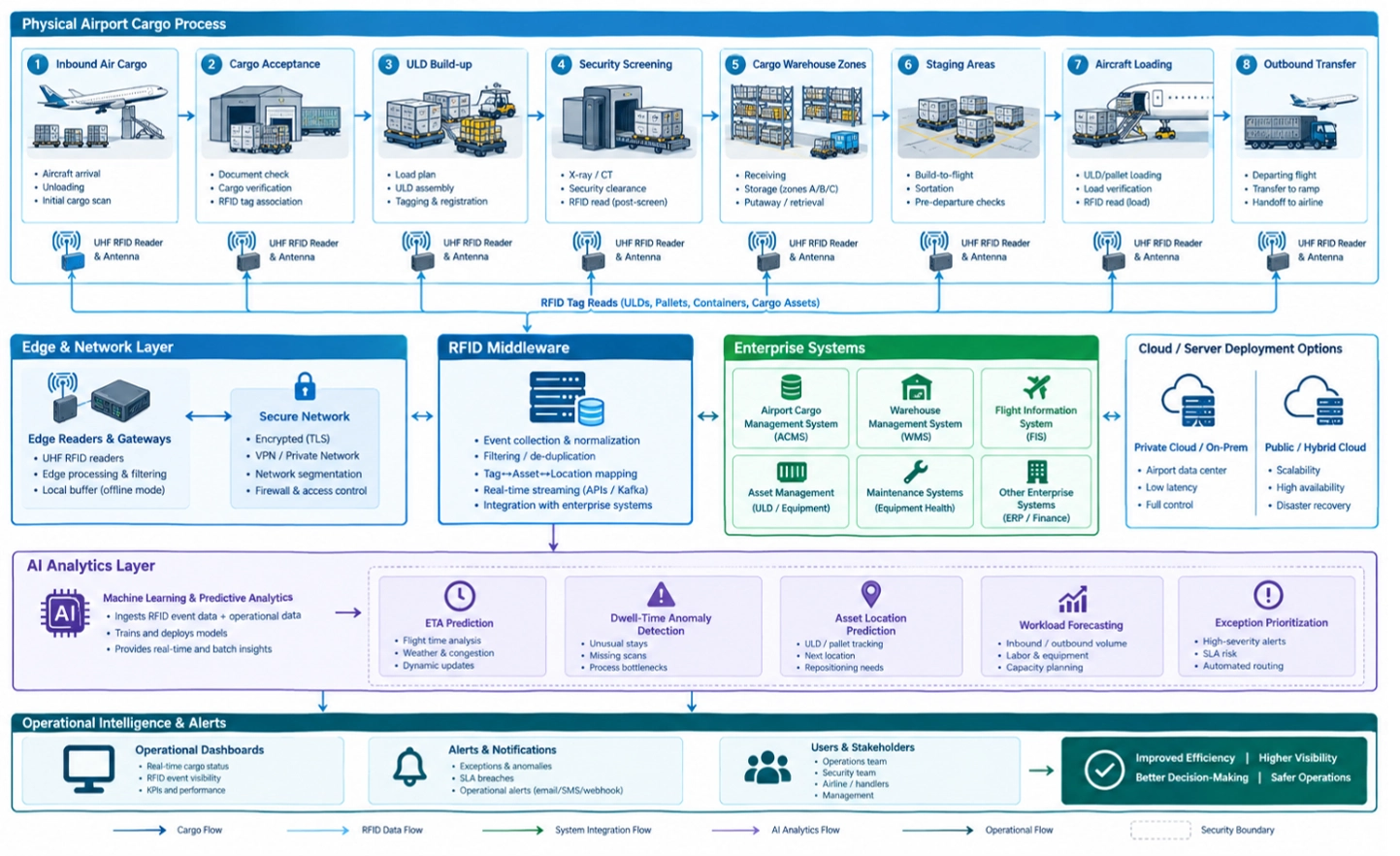 Enterprise architecture diagram showing physical cargo RFID capture streaming to AI analytics, enterprise software, and dashboards.