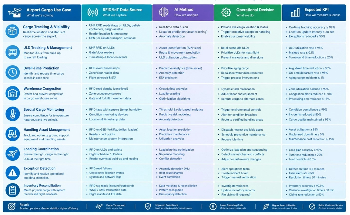 Enterprise matrix mapping airport cargo RFID and AI use cases to decisions and key performance metrics.